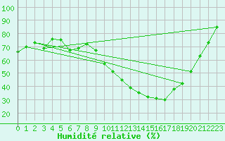 Courbe de l'humidit relative pour Beja