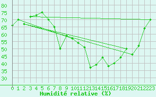 Courbe de l'humidit relative pour Les Pennes-Mirabeau (13)
