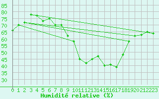 Courbe de l'humidit relative pour Wdenswil
