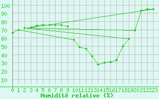 Courbe de l'humidit relative pour Pinsot (38)