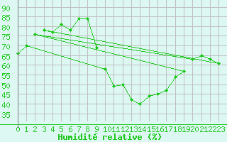 Courbe de l'humidit relative pour Saelices El Chico