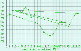 Courbe de l'humidit relative pour Lachen / Galgenen