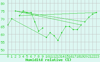 Courbe de l'humidit relative pour Kotka Haapasaari