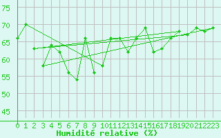 Courbe de l'humidit relative pour Blahammaren