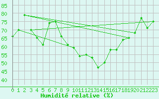 Courbe de l'humidit relative pour Putbus