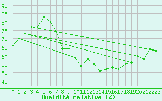 Courbe de l'humidit relative pour Locarno (Sw)