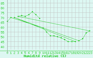 Courbe de l'humidit relative pour Gruissan (11)