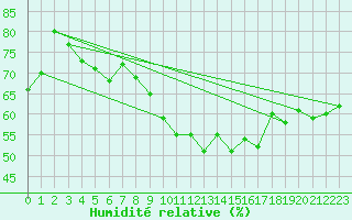 Courbe de l'humidit relative pour Ile du Levant (83)