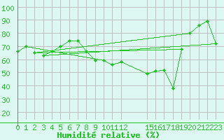 Courbe de l'humidit relative pour Munte (Be)