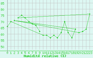 Courbe de l'humidit relative pour Dagali