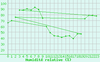 Courbe de l'humidit relative pour Saint-Etienne (42)
