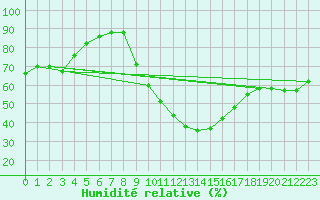 Courbe de l'humidit relative pour Baza Cruz Roja