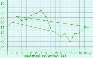 Courbe de l'humidit relative pour Selonnet - Chabanon (04)