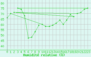 Courbe de l'humidit relative pour Antalya-Bolge