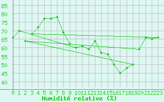 Courbe de l'humidit relative pour San Chierlo (It)