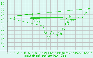 Courbe de l'humidit relative pour Madrid-Colmenar