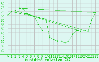 Courbe de l'humidit relative pour Sinnicolau Mare