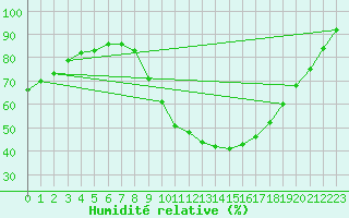 Courbe de l'humidit relative pour Thoiras (30)
