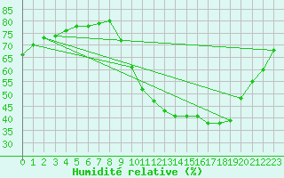 Courbe de l'humidit relative pour Als (30)