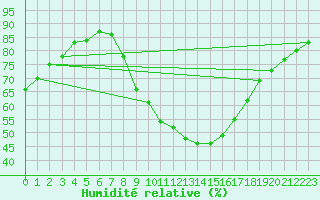 Courbe de l'humidit relative pour Lerida (Esp)