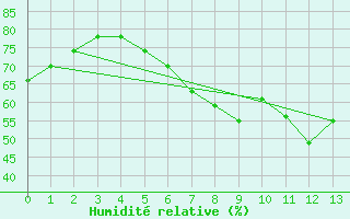 Courbe de l'humidit relative pour Eggegrund