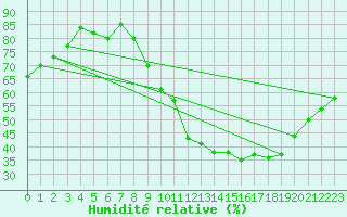 Courbe de l'humidit relative pour Dolembreux (Be)