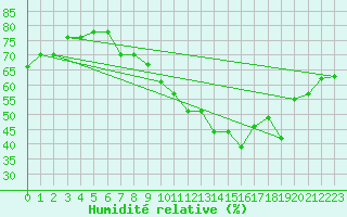 Courbe de l'humidit relative pour Pully-Lausanne (Sw)