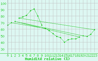 Courbe de l'humidit relative pour Orly (91)