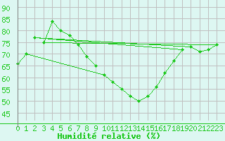 Courbe de l'humidit relative pour Delemont