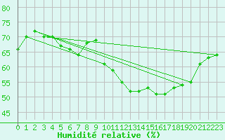 Courbe de l'humidit relative pour Treviso / Istrana