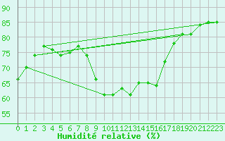 Courbe de l'humidit relative pour Elgoibar