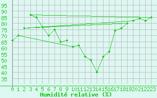 Courbe de l'humidit relative pour Susendal-Bjormo