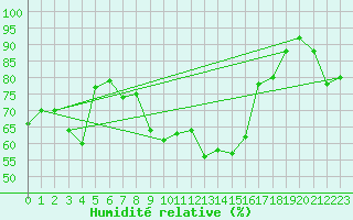 Courbe de l'humidit relative pour Cap Cpet (83)