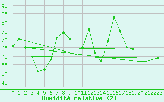 Courbe de l'humidit relative pour Nattavaara