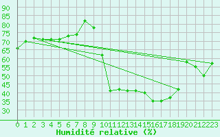 Courbe de l'humidit relative pour Lans-en-Vercors - Les Allires (38)