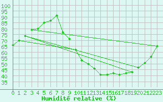 Courbe de l'humidit relative pour Munte (Be)