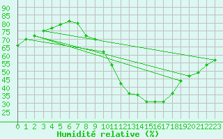 Courbe de l'humidit relative pour Guadalajara