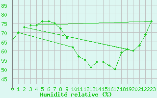 Courbe de l'humidit relative pour Millau (12)