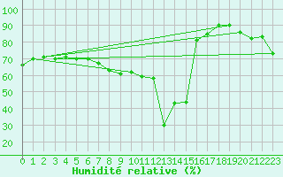 Courbe de l'humidit relative pour Cap Pertusato (2A)