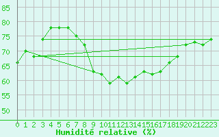 Courbe de l'humidit relative pour Weimar-Schoendorf