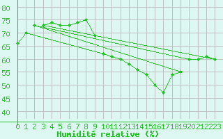 Courbe de l'humidit relative pour Engins (38)