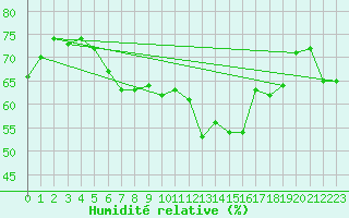 Courbe de l'humidit relative pour Klippeneck