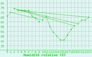 Courbe de l'humidit relative pour Grimentz (Sw)