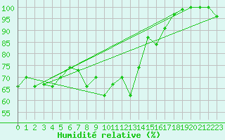 Courbe de l'humidit relative pour Grimsel Hospiz