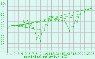 Courbe de l'humidit relative pour Bilbao (Esp)