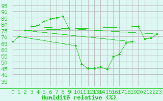 Courbe de l'humidit relative pour Bras (83)