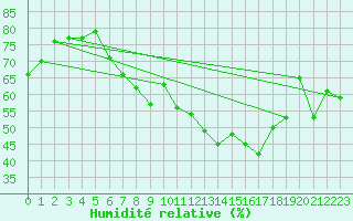 Courbe de l'humidit relative pour Oron (Sw)