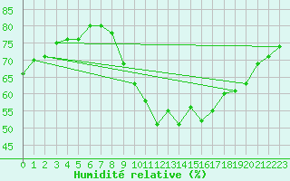 Courbe de l'humidit relative pour Bogskar