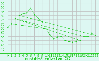 Courbe de l'humidit relative pour Bannay (18)