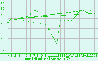 Courbe de l'humidit relative pour Biscarrosse (40)
